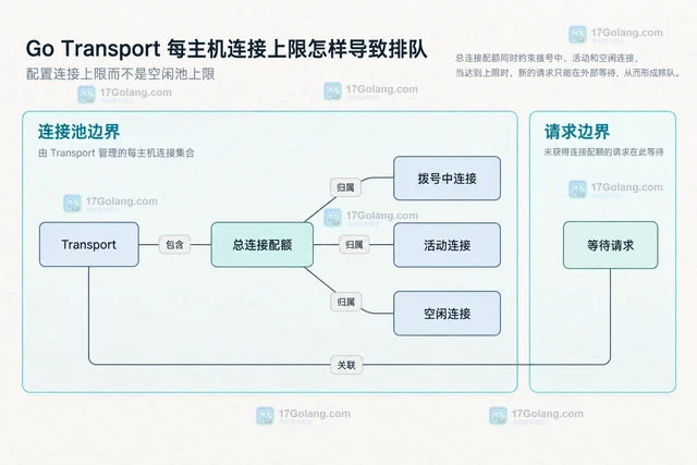 Go Transport 每主机连接上限怎样导致排队