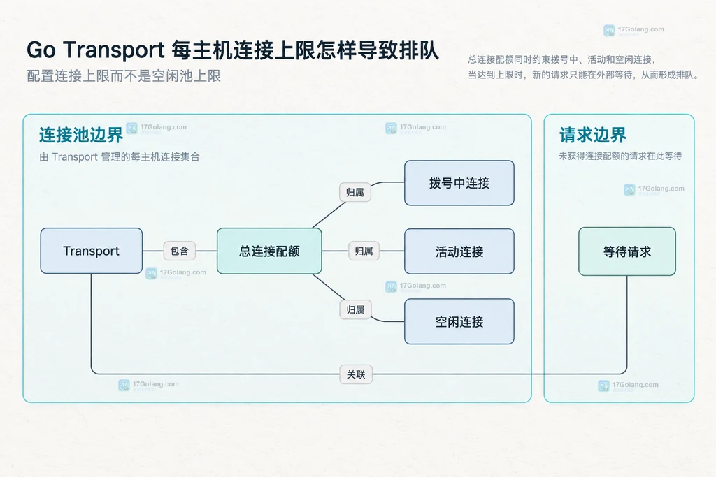 Transport 总连接上限与拨号、活动、空闲连接及等待请求的关系