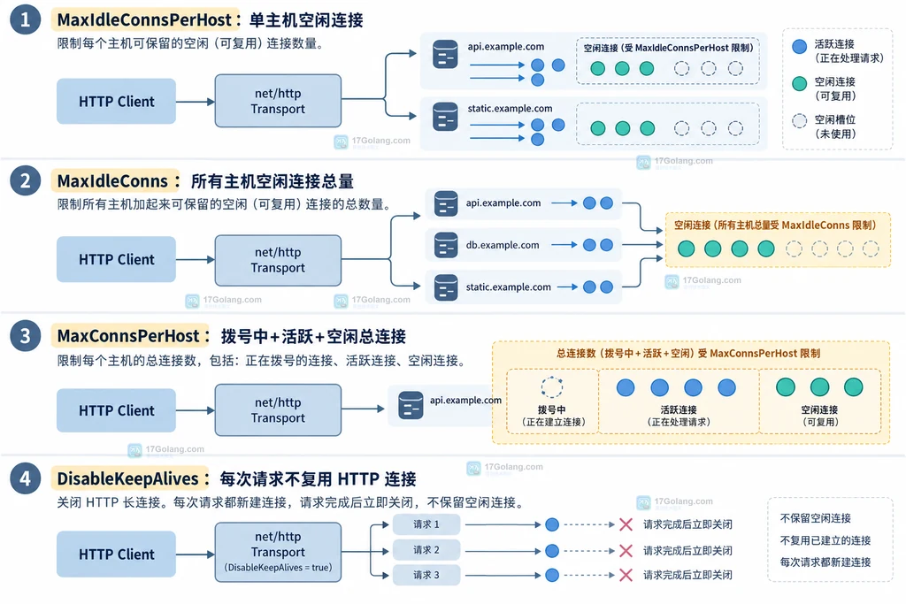 MaxIdleConnsPerHost 为零时回退到默认值 2 的关系说明图