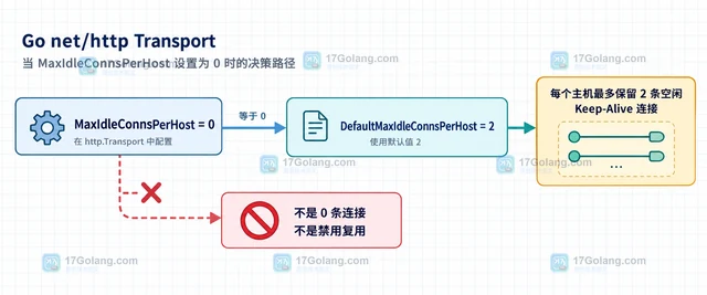Go Transport MaxIdleConnsPerHost 为零有什么影响