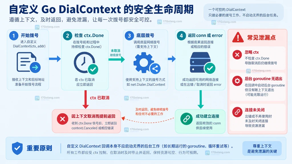 请求 Context 进入自定义 DialContext 并传递取消信号到网络拨号的结构关系
