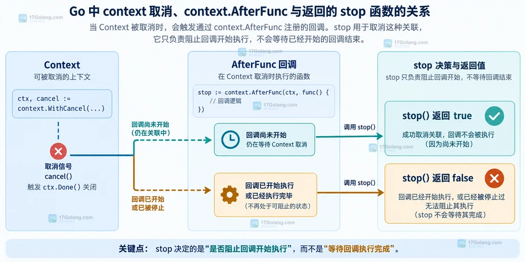 Context 取消、AfterFunc 回调和 stop 返回值之间的关系说明图