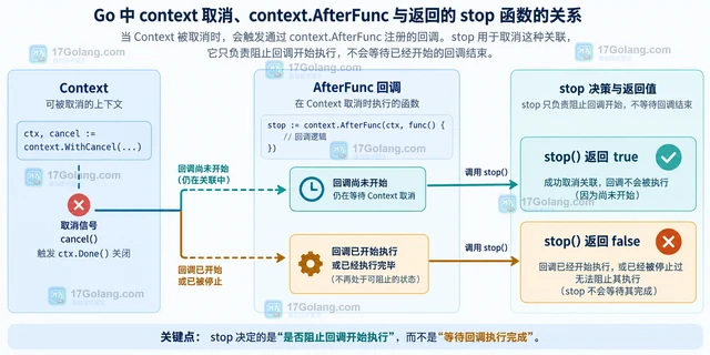 Go context.AfterFunc 怎样处理回调与取消竞态