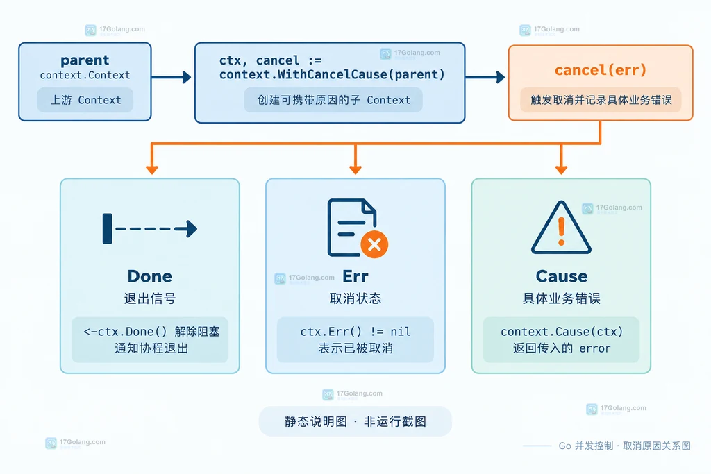 Go context WithCancelCause、Done、Err 和 Cause 的静态关系说明图