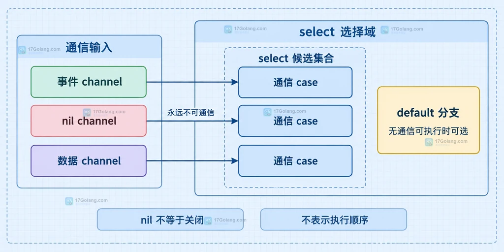 select 候选集合中 nil channel 分支暂时失效的静态结构图