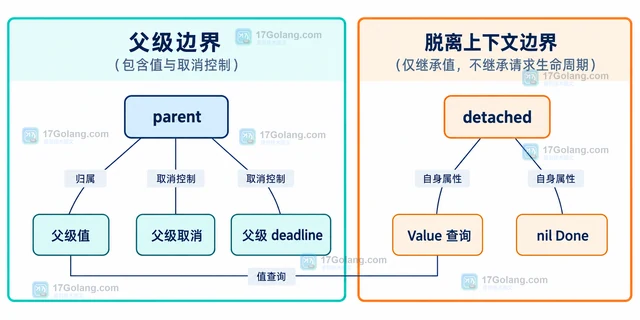 Go WithoutCancel 继承值但为何没有 Done