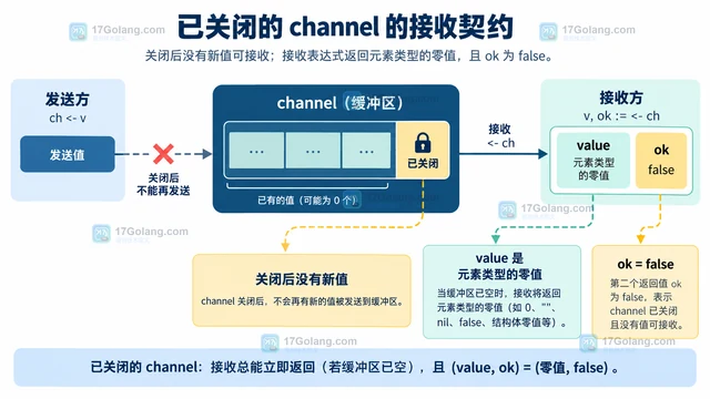 Go 读取已关闭 channel 为什么得到零值