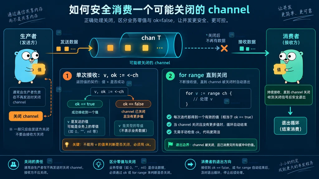 Go 单次接收与 range 消费在 channel 关闭处结束的结构图