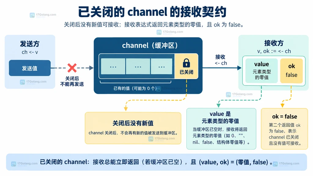 Go 已关闭 channel 返回元素零值和 ok false 的结构关系图