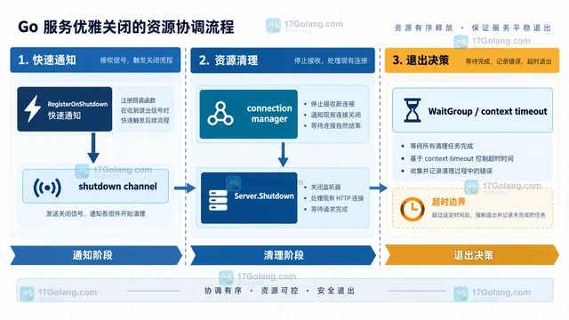 Go http.Server RegisterOnShutdown 怎样安排异步清理