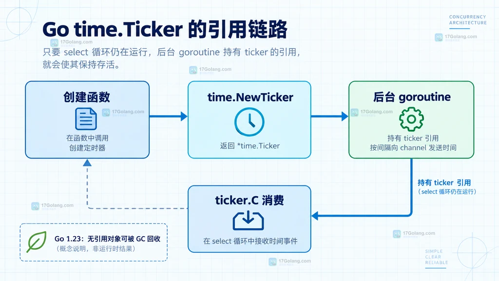 Go ticker Stop、退出信号与 select 消费循环边界说明图
