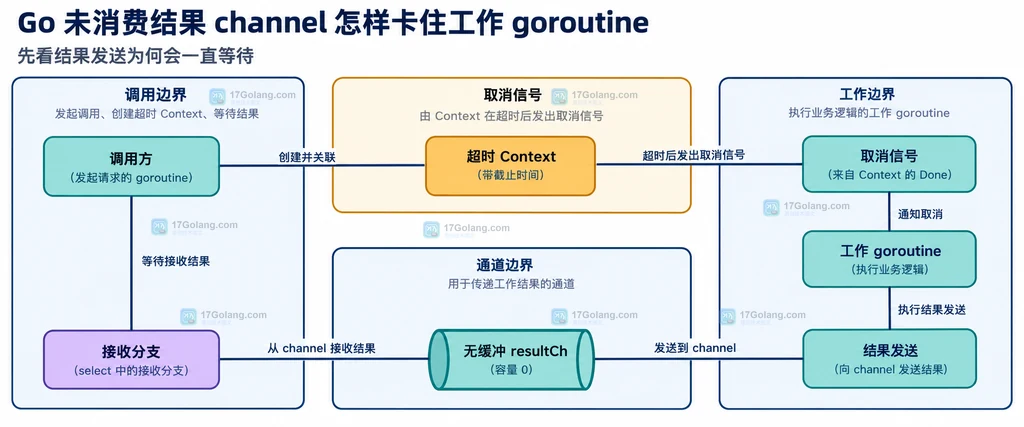 一次性结果 channel 的缓冲区、取消信号与调用方接收边界静态关系图