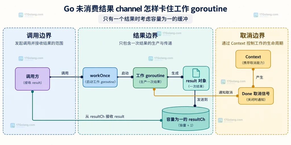无缓冲结果 channel 中工作 goroutine、发送操作与接收方的静态关系图
