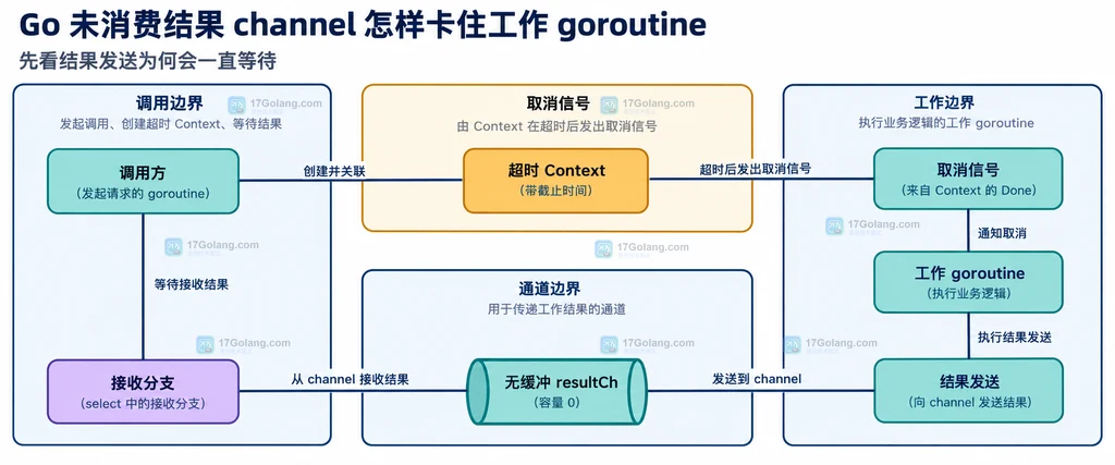 从 wait reason 和业务调用帧定位 goroutine 卡点的静态分析图