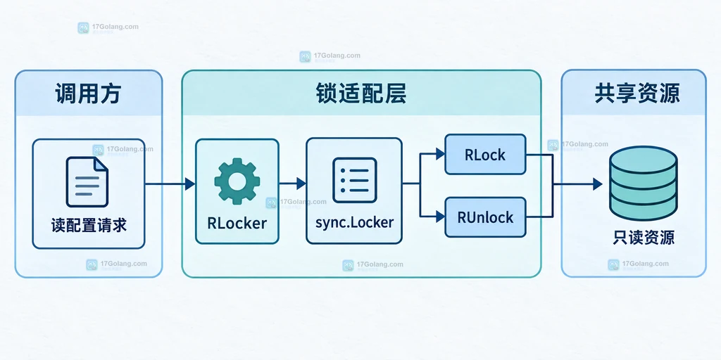 调用方、RLocker 锁适配层、sync.Locker 与共享只读资源之间的关系说明图