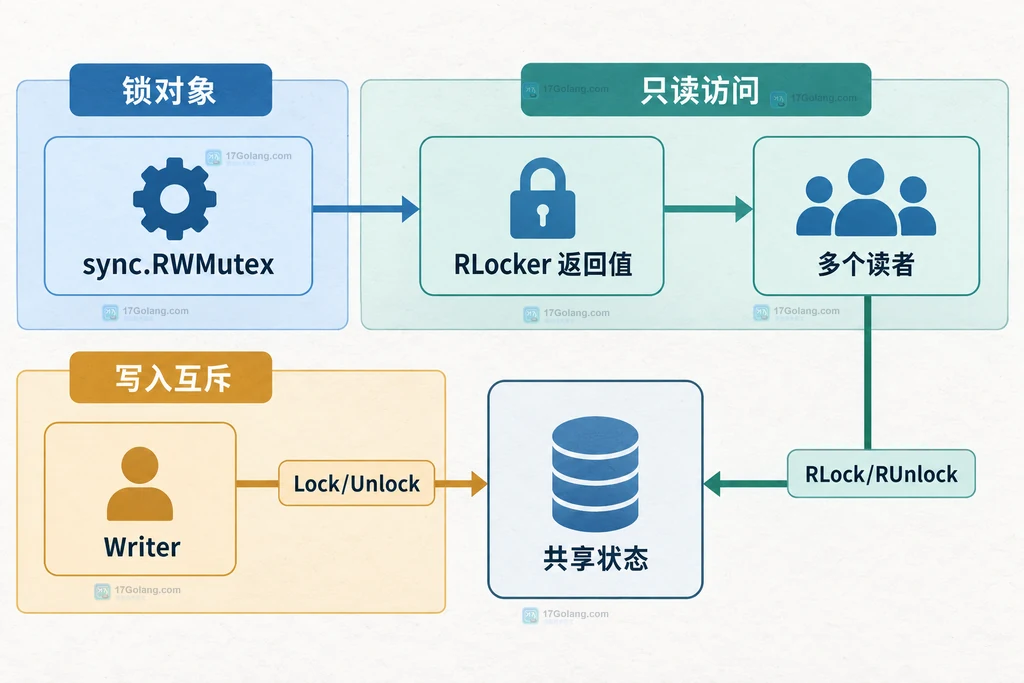 RWMutex、RLocker、多读者、写者和共享状态之间的读写生命周期关系图
