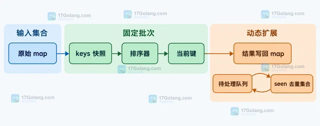 Go map 迭代期间新增键的可见性与实现边界