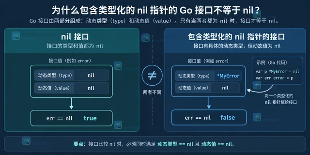 Go 返回 typed nil interface 为何不等于 nil