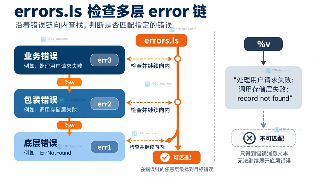 Go errors.Is 沿多层错误链查找底层错误的结构示意图