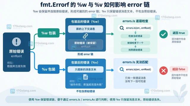 Go fmt.Errorf %w 链为什么被 errors.Is 找不到