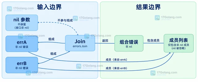 Go errors.Join 遇到 nil 错误如何组合