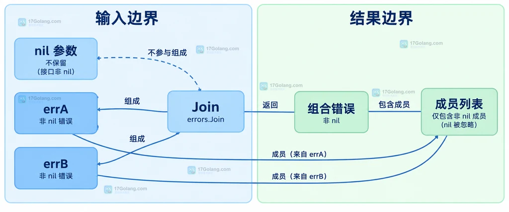 可选错误参数与组合错误成员的静态关系