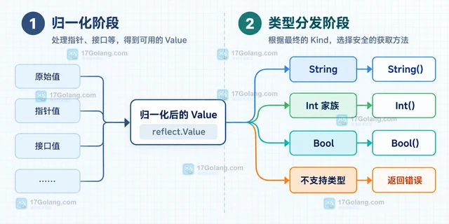 Go 反射怎样统一处理指针和非指针字段