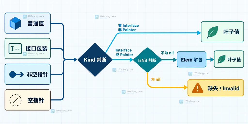 Go 反射最终 Kind 到 String、Int、Bool getter 的静态映射图