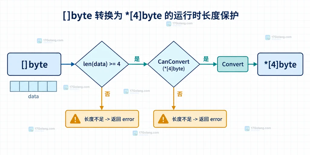 Go slice 转 array pointer 时先检查 len 再调用 reflect.Value.Convert 的边界说明图