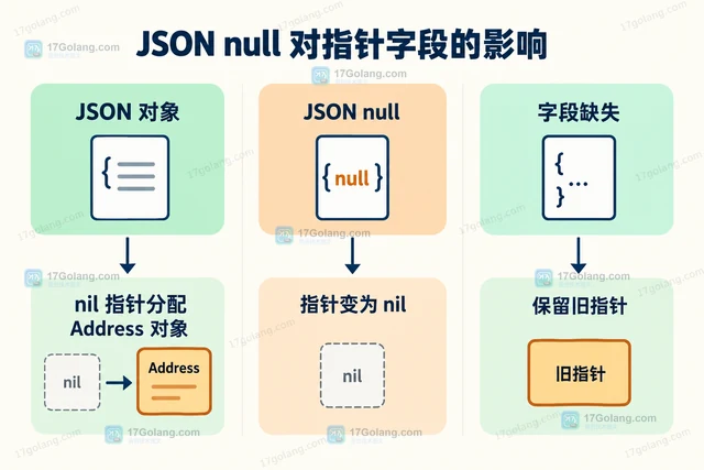 Go JSON null 解码到指针和结构体有什么区别