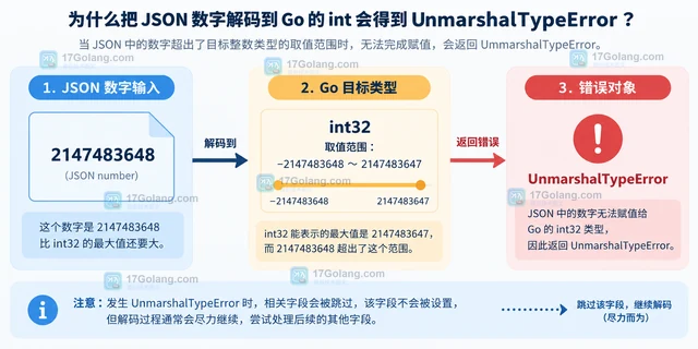 Go JSON 数字解码到 int 为什么会溢出