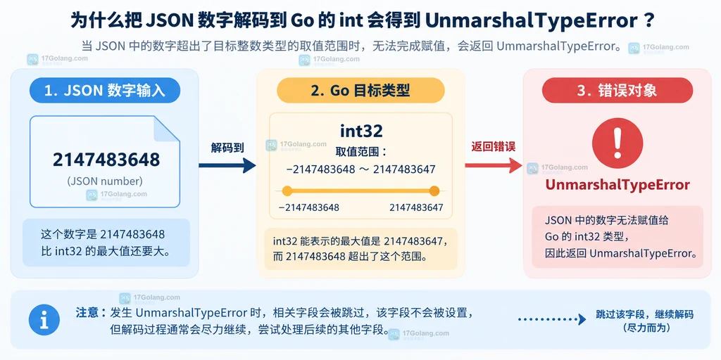 JSON 数字超过 Go 整数目标类型范围并形成 UnmarshalTypeError 的静态结构图