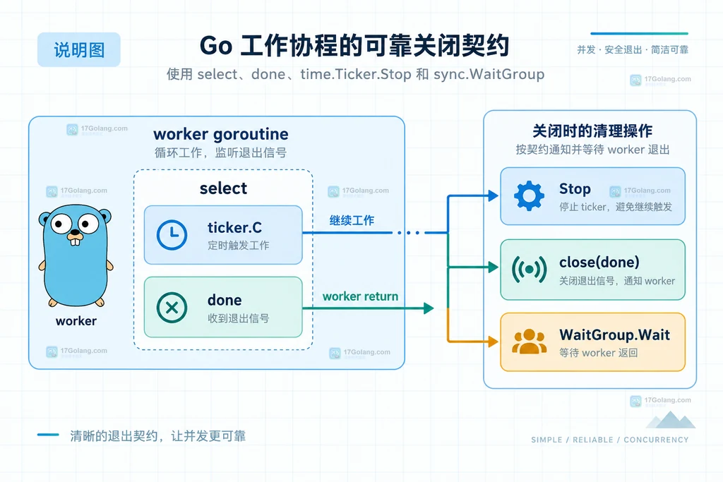 Go 测试 worker 通过 select、done、Ticker.Stop 和 WaitGroup 收尾的结构说明图