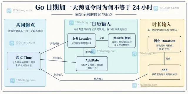 Go 日期加一天跨夏令时为何不等于 24 小时