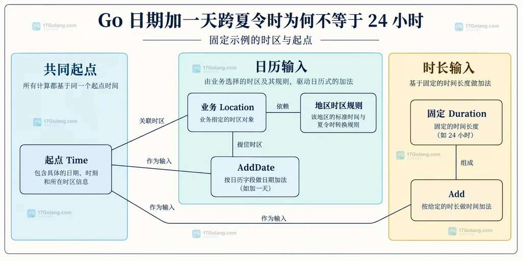 业务时区与两种时间加法的输入关系