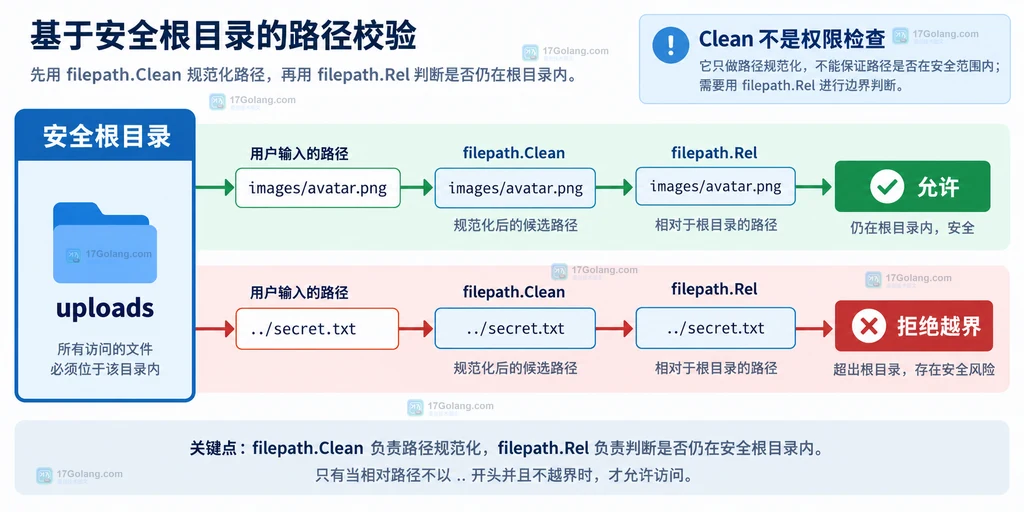 filepath.Rel 对安全根目录内外候选路径进行允许与拒绝判断的静态结构说明图