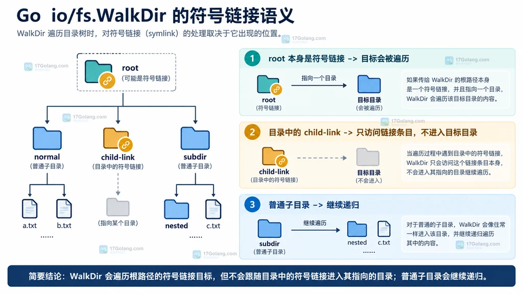 Go fs.WalkDir 根路径符号链接与目录内符号链接的遍历边界说明图