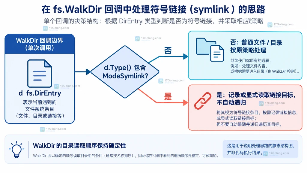 Go fs.WalkDir 回调中判断符号链接并选择处理策略的结构图