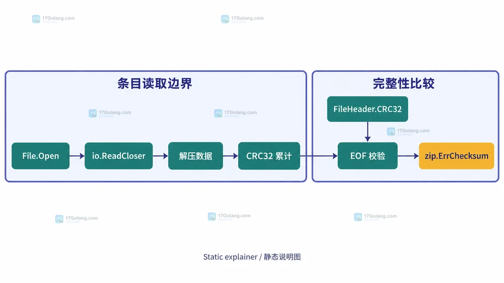 Go archive zip 的 File Open、解压 reader、CRC32 累计和 EOF 校验关系说明图
