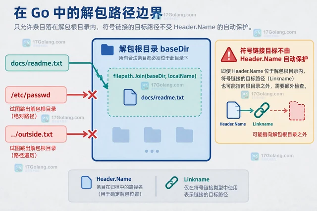Go tar 解包怎样处理绝对路径和父目录