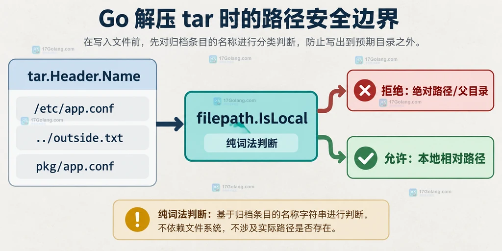 Go tar Header.Name 通过 filepath.IsLocal 分到拒绝和允许两侧的路径边界说明图