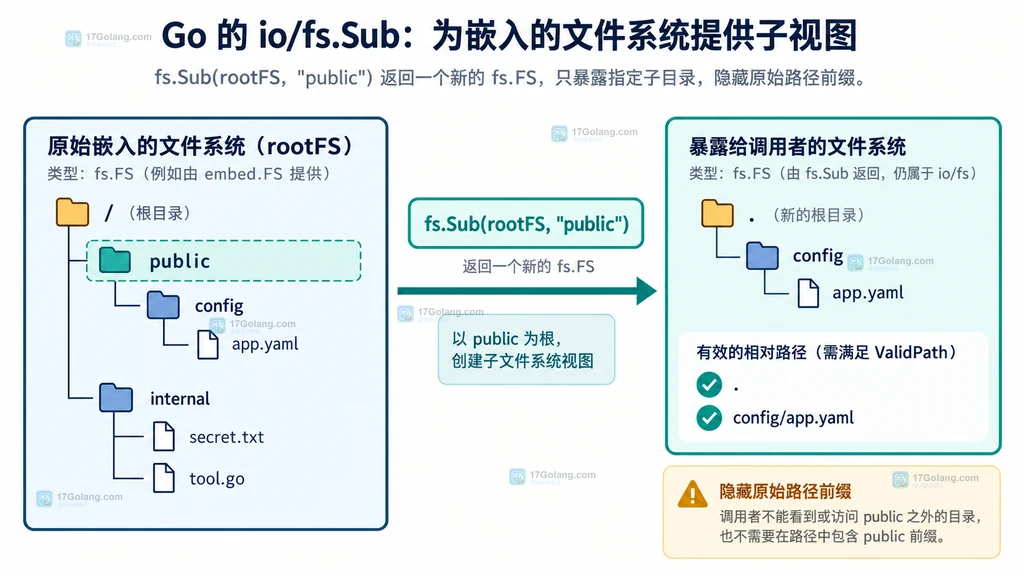 Go fs.Sub 把嵌入文件系统的 public 子目录映射为新根的结构说明图
