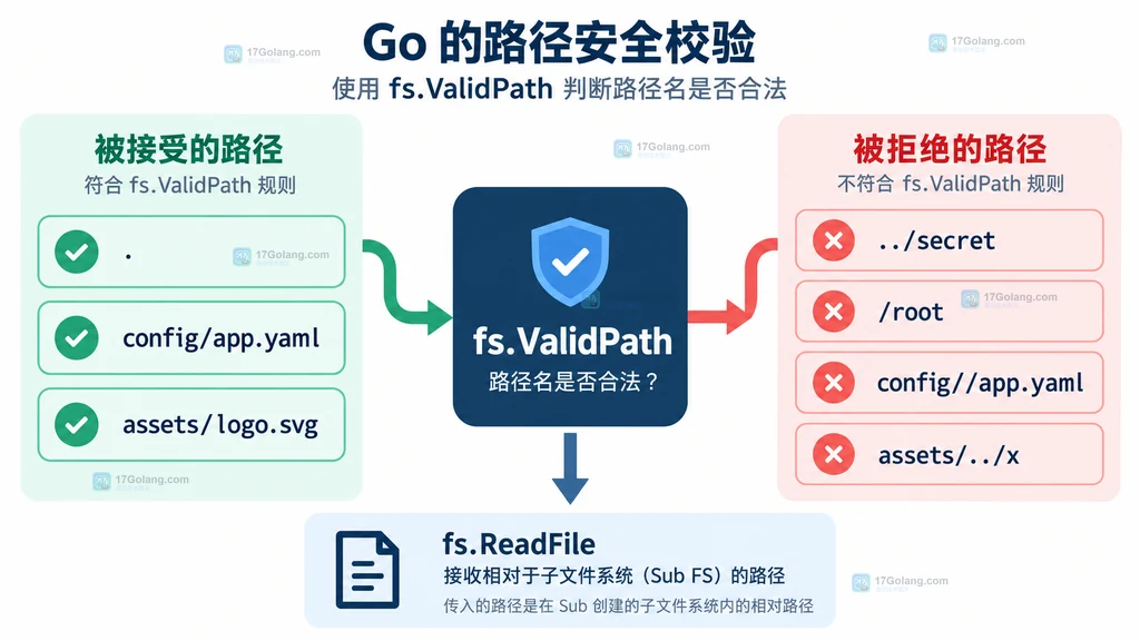 Go fs.ValidPath 对合法和非法相对路径进行分流的结构说明图