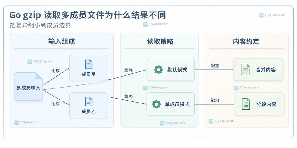gzip 多成员输入与两类读取策略的静态关系