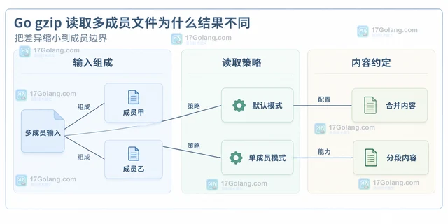 Go gzip 读取多成员文件为什么结果不同