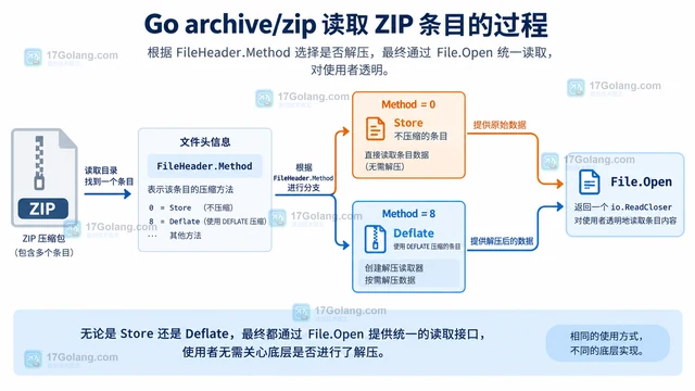 Go archive/zip FileHeader Method 怎样区分存储和压缩条目
