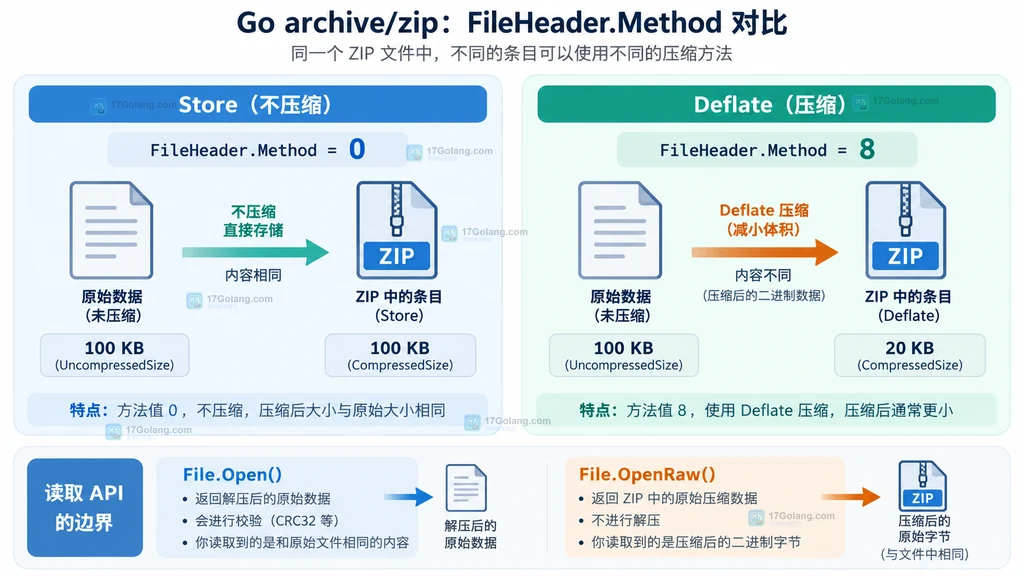 File.Open 和 File.OpenRaw 在解压与原始字节边界上的静态比较图