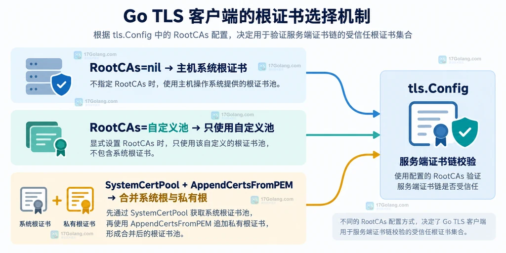 Go 自签名根证书加入 CertPool 后的解析、信任和主机名校验关系图