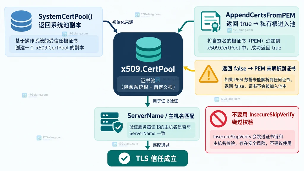 Go TLS RootCAs 信任来源与系统根证书池、自定义根证书池的关系结构图