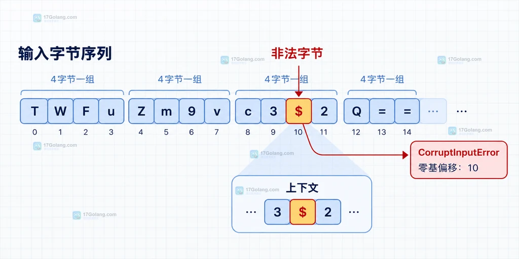 base64 字母表不匹配、填充错误和 Strict 检查的分支排查说明图